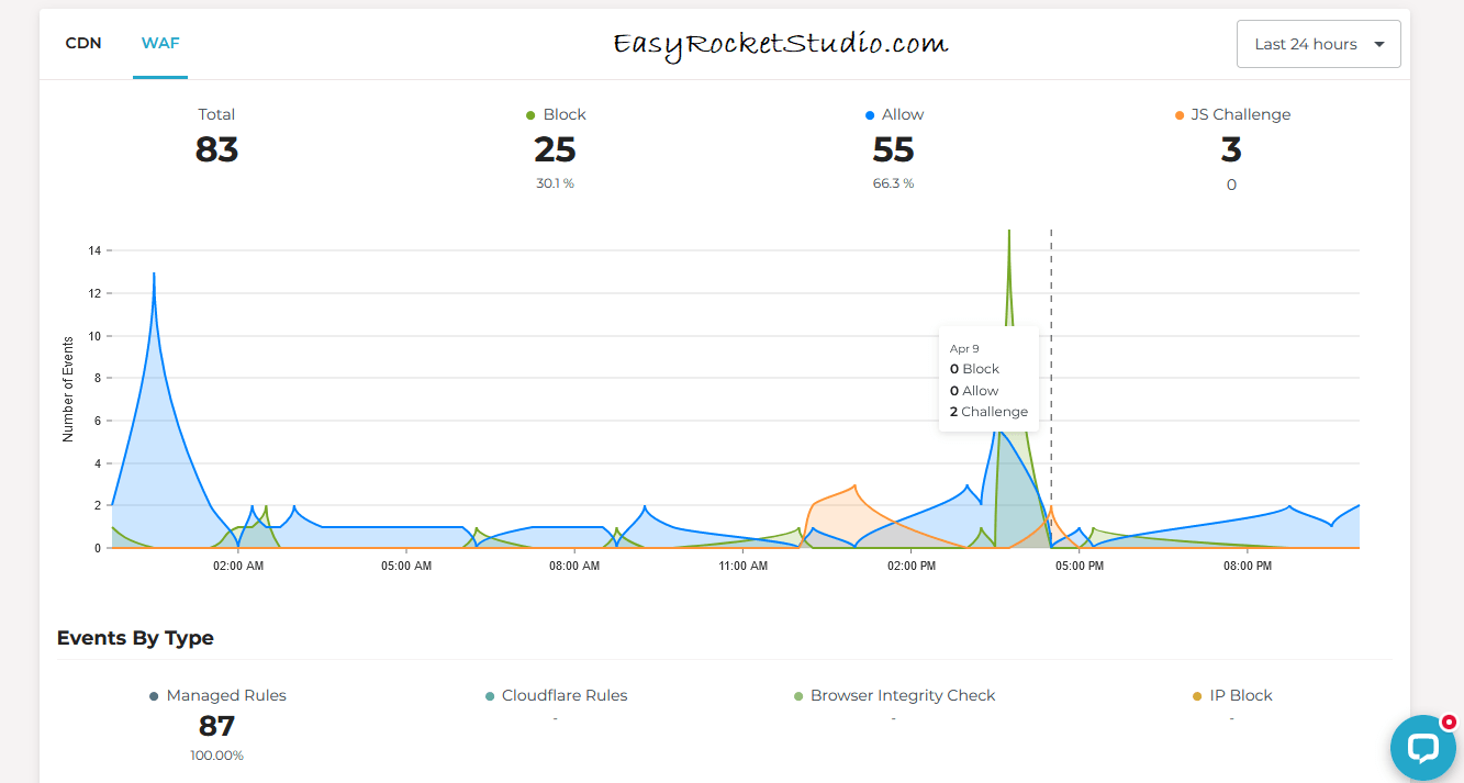 Rocket.net WAF Report